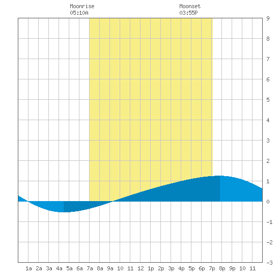 SE Pass tide chart for Saturday, March 18, 2023