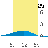 SE Pass tide chart for Saturday, March 25, 2023