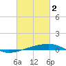 SE Pass tide chart for Thursday, March 2, 2023