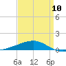 SE Pass tide chart for Monday, April 10, 2023