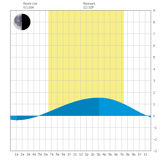 SE Pass tide chart for Thursday, April 13, 2023