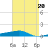 SE Pass tide chart for Thursday, April 20, 2023