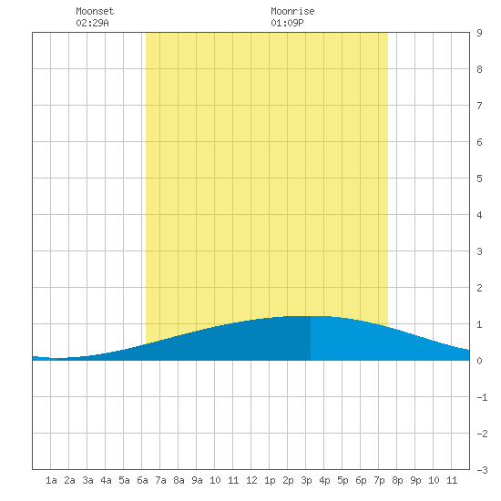 SE Pass tide chart for Friday, April 28, 2023