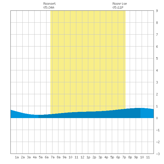 SE Pass tide chart for Monday, April 3, 2023