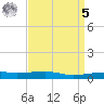 SE Pass tide chart for Wednesday, April 5, 2023