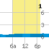 SE Pass tide chart for Monday, May 1, 2023