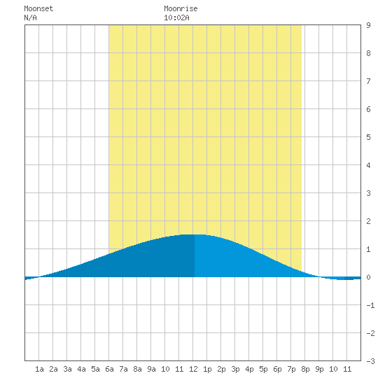 SE Pass tide chart for Wednesday, May 24, 2023