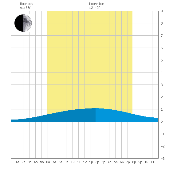 SE Pass tide chart for Saturday, May 27, 2023