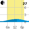 SE Pass tide chart for Saturday, May 27, 2023