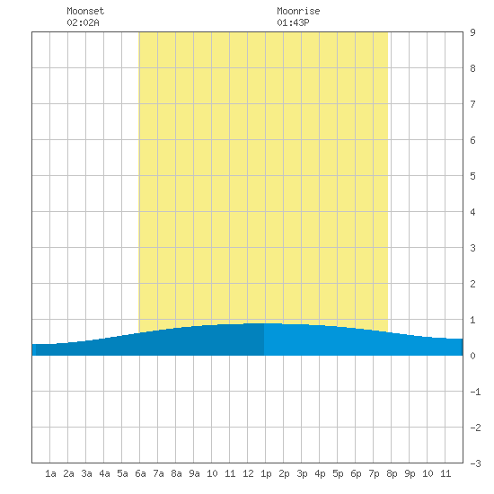 SE Pass tide chart for Sunday, May 28, 2023
