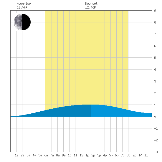 SE Pass tide chart for Saturday, June 10, 2023