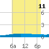 SE Pass tide chart for Sunday, June 11, 2023