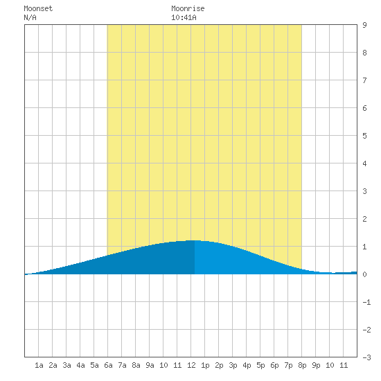 SE Pass tide chart for Friday, June 23, 2023
