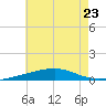 SE Pass tide chart for Friday, June 23, 2023