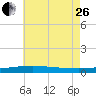 SE Pass tide chart for Monday, June 26, 2023