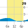 SE Pass tide chart for Thursday, June 29, 2023