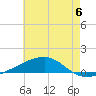 SE Pass tide chart for Tuesday, June 6, 2023