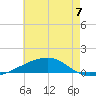 SE Pass tide chart for Wednesday, June 7, 2023