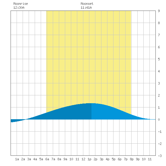 SE Pass tide chart for Friday, June 9, 2023