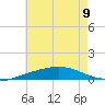 SE Pass tide chart for Friday, June 9, 2023