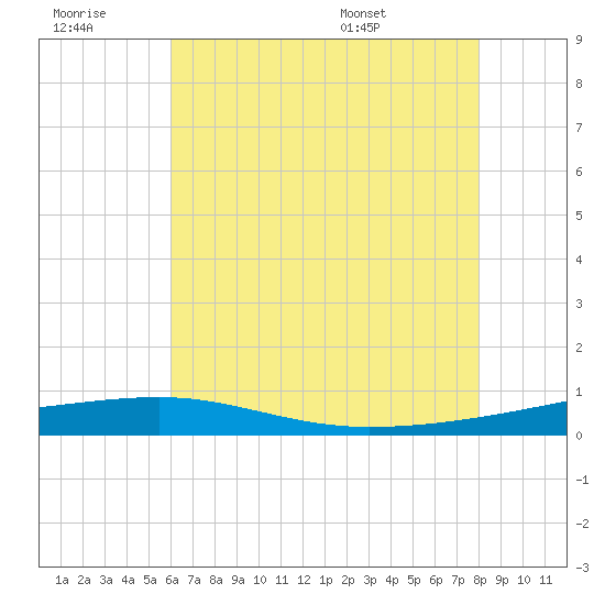 SE Pass tide chart for Monday, July 10, 2023