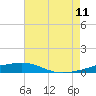 SE Pass tide chart for Tuesday, July 11, 2023