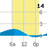 SE Pass tide chart for Friday, July 14, 2023
