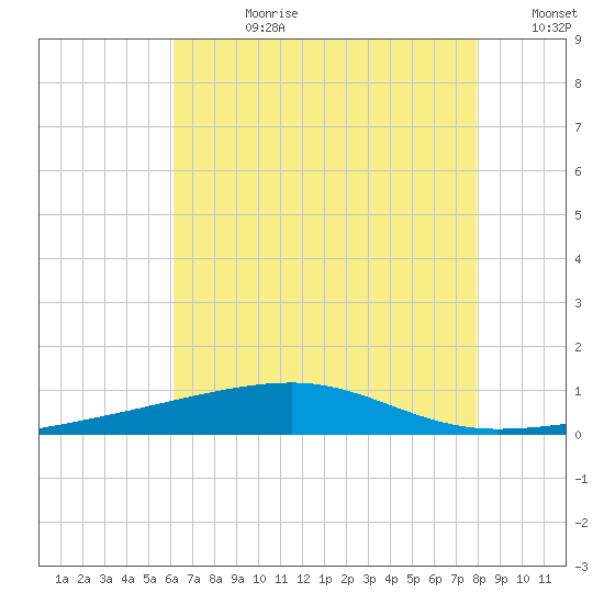 SE Pass tide chart for Friday, July 21, 2023