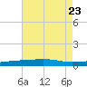 SE Pass tide chart for Sunday, July 23, 2023