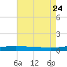 SE Pass tide chart for Monday, July 24, 2023