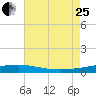 SE Pass tide chart for Tuesday, July 25, 2023