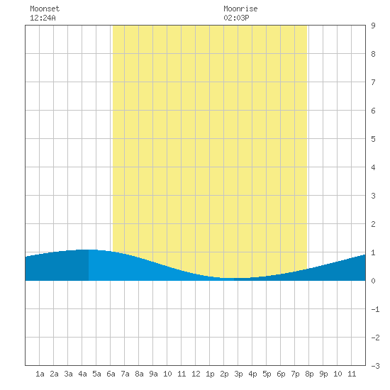 SE Pass tide chart for Wednesday, July 26, 2023