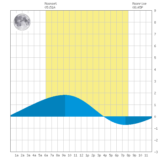 SE Pass tide chart for Monday, July 3, 2023