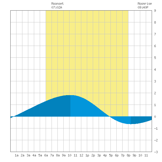 SE Pass tide chart for Tuesday, July 4, 2023
