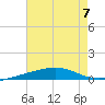 SE Pass tide chart for Friday, July 7, 2023