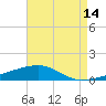 SE Pass tide chart for Monday, August 14, 2023