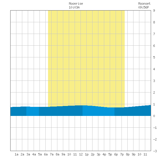 SE Pass tide chart for Sunday, August 20, 2023