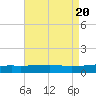 SE Pass tide chart for Sunday, August 20, 2023