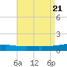 SE Pass tide chart for Monday, August 21, 2023