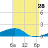 SE Pass tide chart for Monday, August 28, 2023