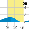 SE Pass tide chart for Tuesday, August 29, 2023