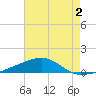 SE Pass tide chart for Wednesday, August 2, 2023