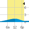 SE Pass tide chart for Friday, August 4, 2023