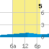 SE Pass tide chart for Saturday, August 5, 2023
