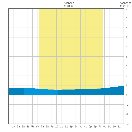 SE Pass tide chart for Sunday, August 6, 2023