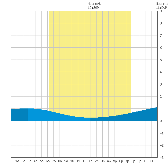 SE Pass tide chart for Monday, August 7, 2023