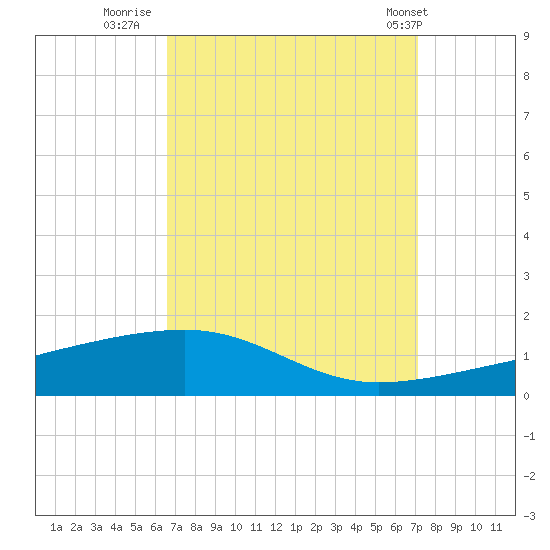 SE Pass tide chart for Monday, September 11, 2023