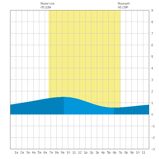 SE Pass tide chart for Wednesday, September 13, 2023