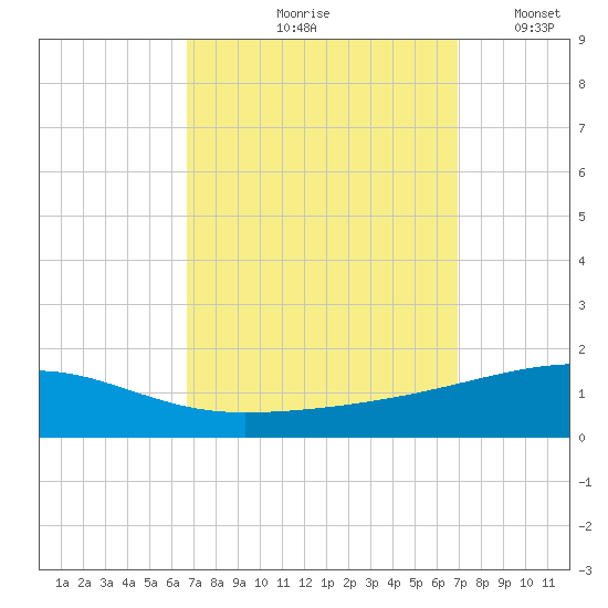 SE Pass tide chart for Tuesday, September 19, 2023