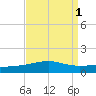 SE Pass tide chart for Friday, September 1, 2023